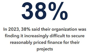 In 2023, 38% said their organization was finding it increasingly difficult to secure reasonably priced finance for their projects