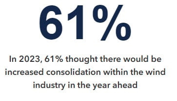 In 2023, 61% thought there would be increased consolidation within the wind industry in the year ahead