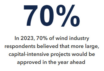 In 2023, 70% of wind industry respondents believed that more large, capital-intensive projects would be approved in the year ahead 