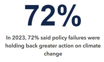 In 2023, 72% said policy failures were holding back greater action on climate change