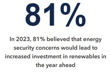 In 2023, 81% believed that energy security concerns would lead to increased investment in renewables in the year ahead