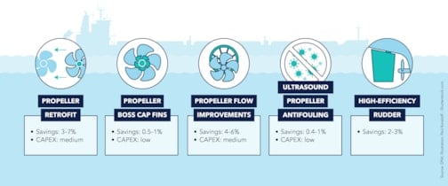 Hydrodynamic retrofitting measures 