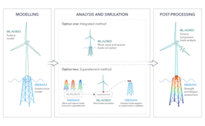 Software for fixed offshore wind - design optimization