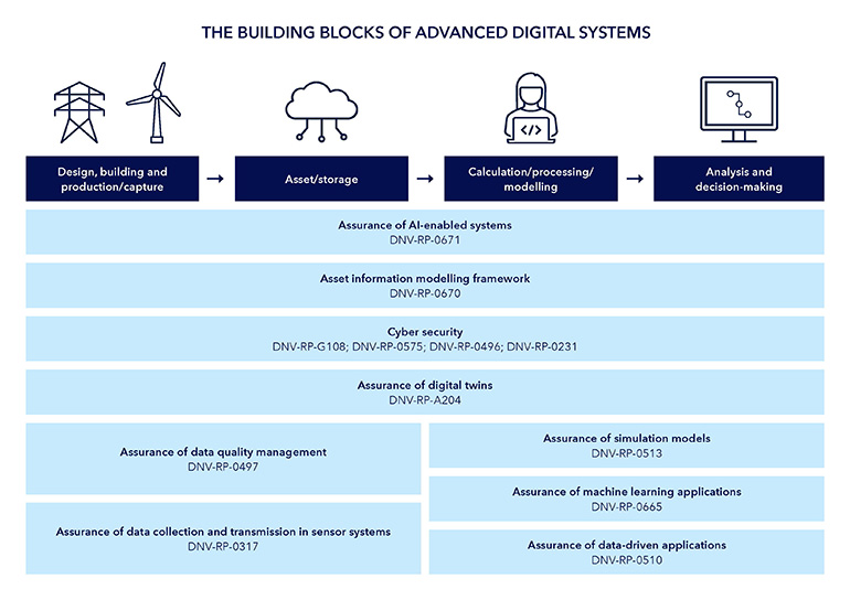 Figure 3: DNV's complete set of recommended practices for digital applications