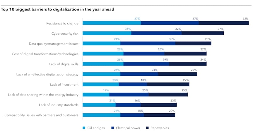 Top 10 biggest barriers to digitalization in the year ahead. Source: Energy Industry Insights 2024