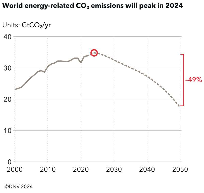 co2