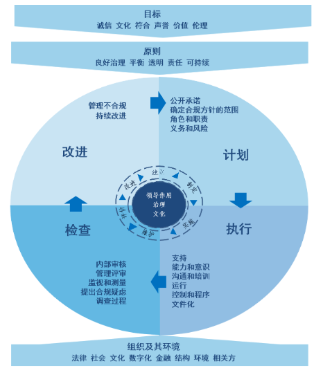 compliance management