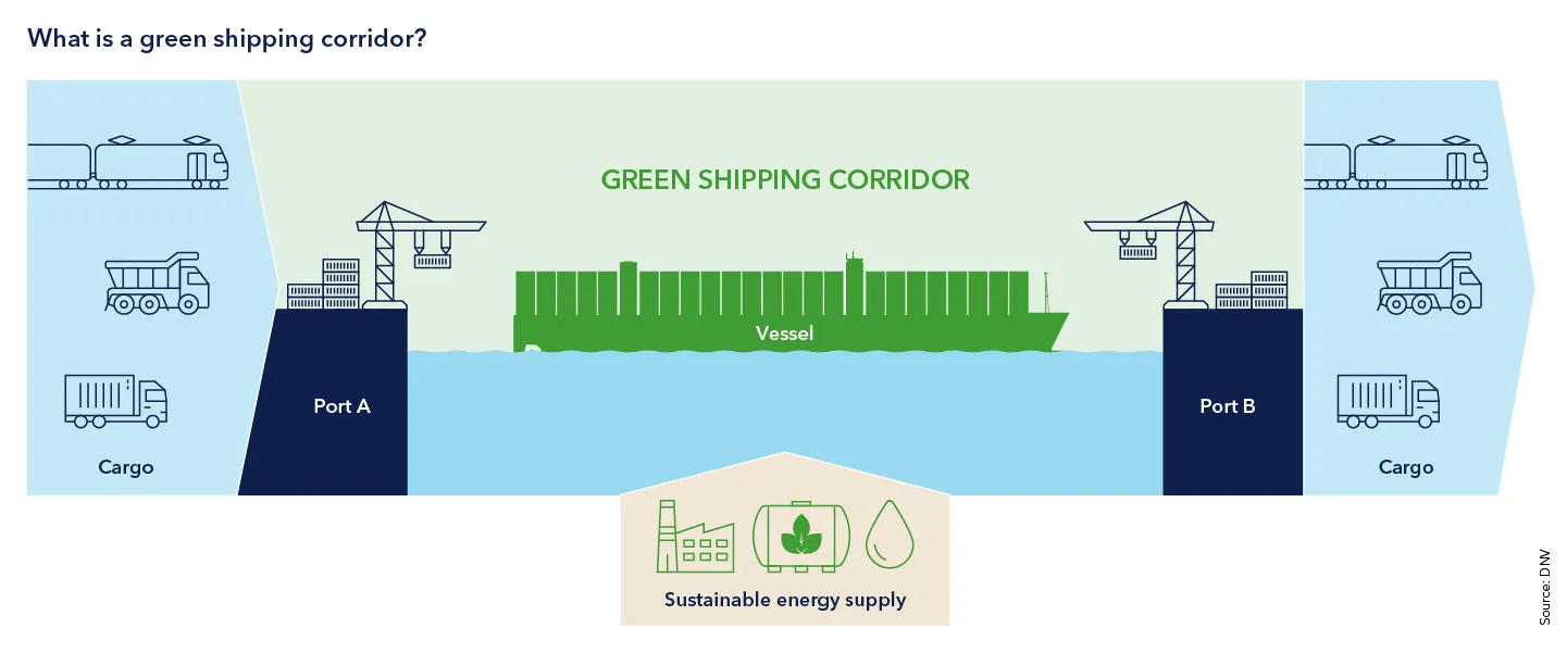 Key considerations for establishing a green shipping corridor