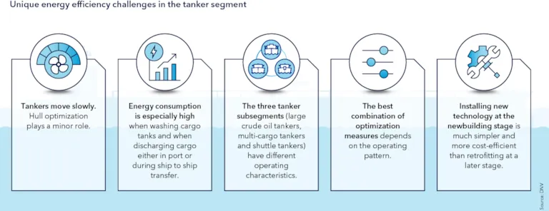 Unique energy efficiency challenges in the tanker segment