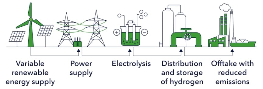 Hydrogen production by electrolysis value chain