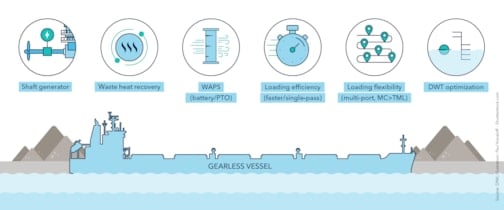 Gearless vessels: Minimizing time spent in port to maximize profitable time and reduce emissions 