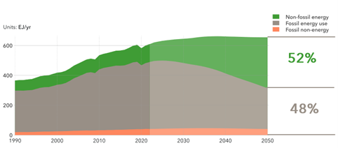 Fossil energy use 1990-2050