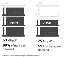 Oil demand