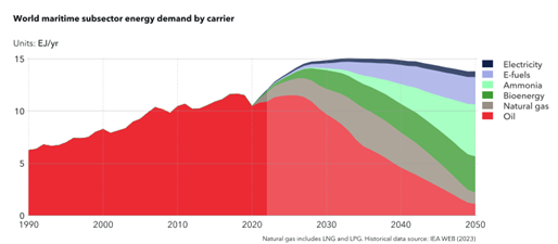 Energy demand by carrier