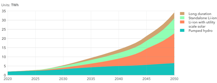 utility-scale electricity storage capacity