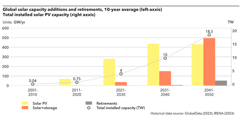 Global solar capacity additions and retirements