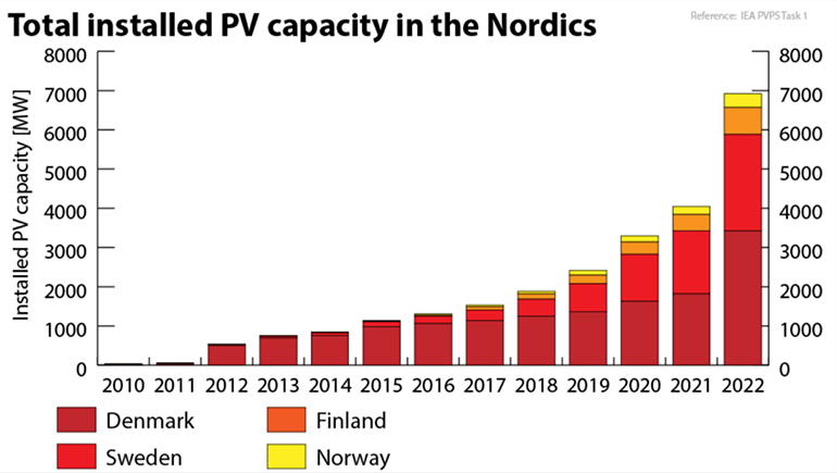 Total installed PV capacity in the Nordics