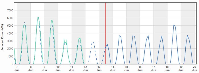 solar power forecast