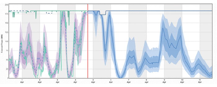 wind power forecasting