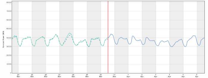 power demand forecasting