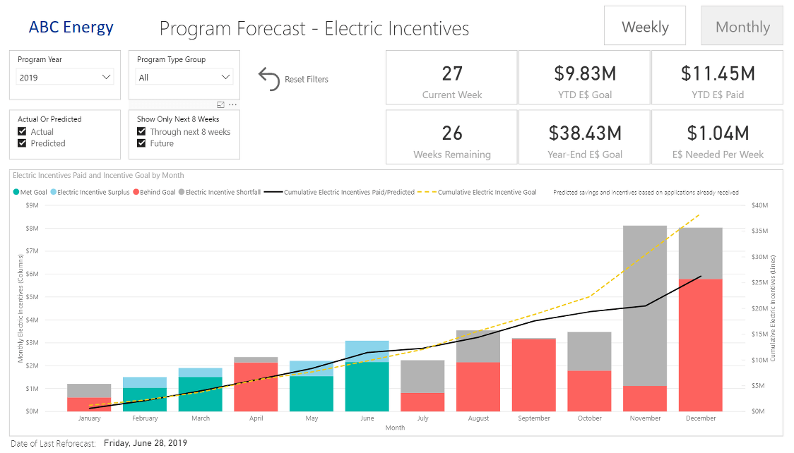 EVOLVE intelligence operational forecasting