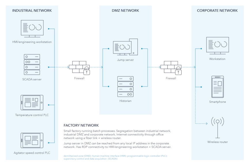 Figure 1: An example of a simplified network topology (Graphic: DNV)