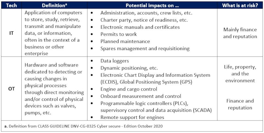 Table 1: What is at risk in cyber-attacks on maritime information and operational technologies?