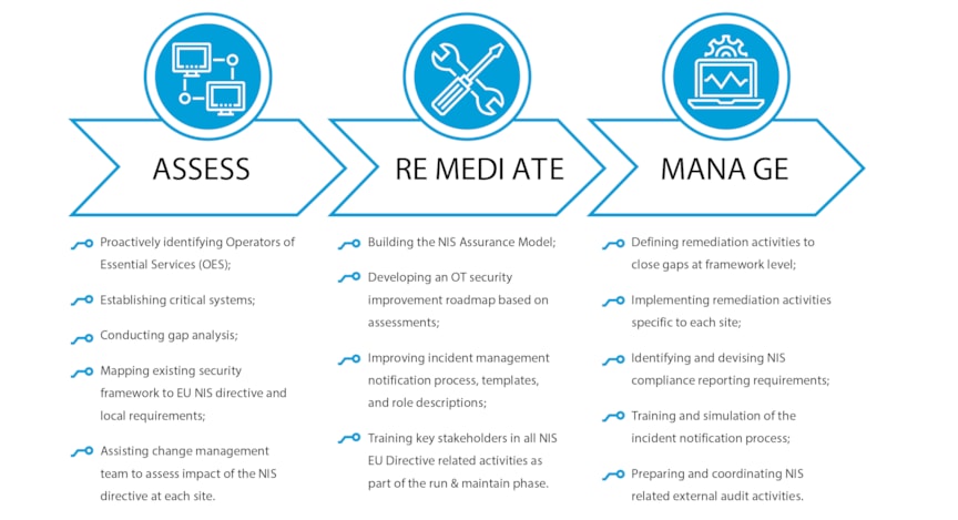 Fig 1: Assess, Remediate and Manage (ARM) methodology used during the project (Source: Applied Risk, a DNV company)