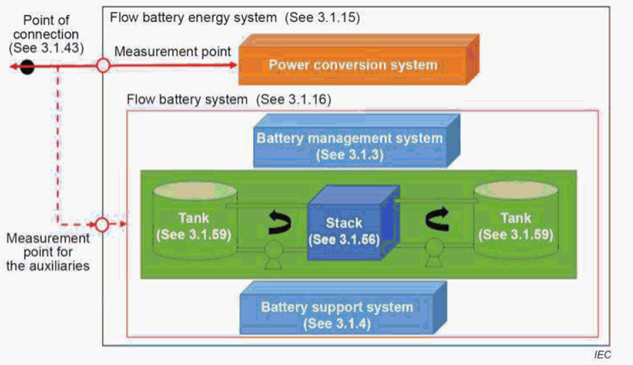 20230615 A flow battery energy system 633x365p