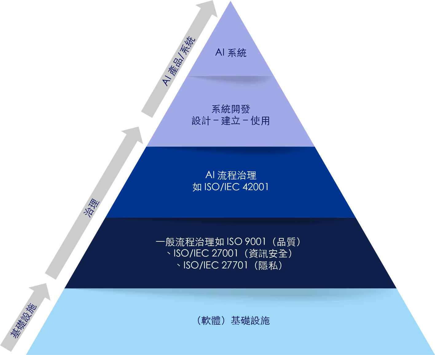 Pyramid of assurance. Management systems play a foundational role in governing processes to manage risks and ensure safe, reliable and ethical AI systems.