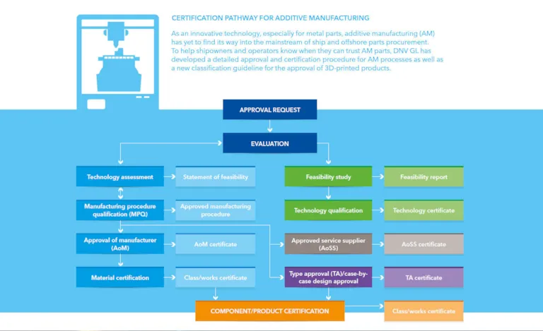 Additive manufacturing certification pathway