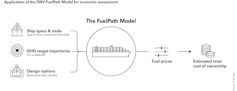 Economic assessment with DNV's FuelPath model