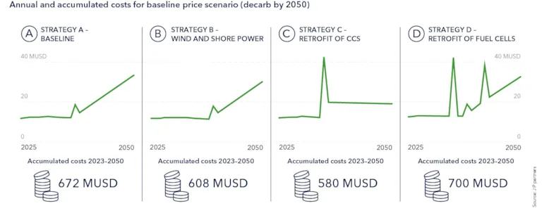Annual and accumulated costs for baseline price scenario