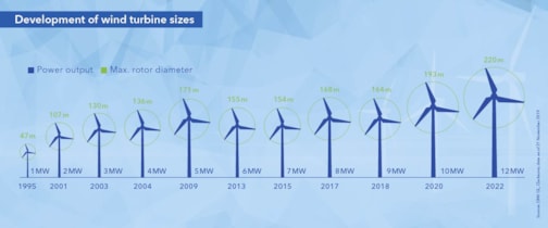 Development of wind turbine sizes