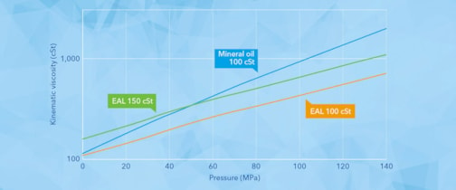 Phase 1 main result: Pressure vs viscosity properties - effect of increased viscosity