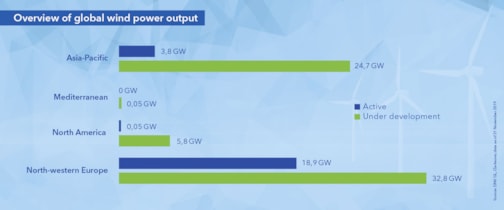 Overview of global wind power output