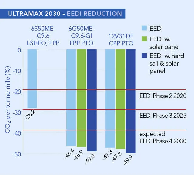 EEDI reduction - DNV GL