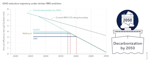 GHG reduction trajectory under a stricter IMO ambition 