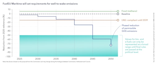 FuelEU Maritime will set requirements for well-to-wake emissions 