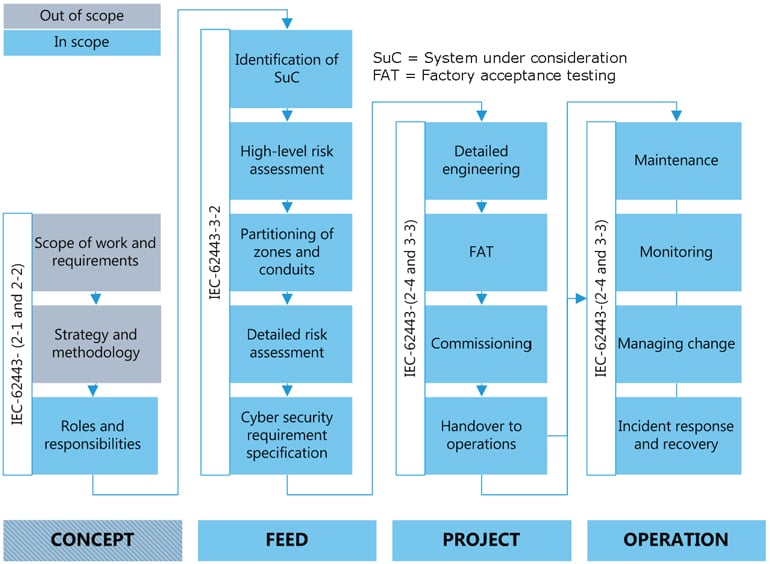 Figure 1: IEC 62443 in front end engineering design (FEED), production, and operation (Source: DNVGL-RP-G108)