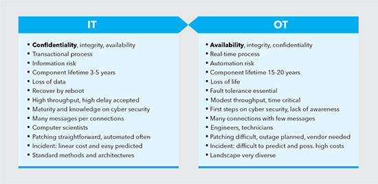 Figure 2: Difference IT and OT for cyber security: loss of life