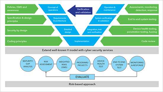 Figure 3: V-model from left to right. Project definition, integration of parts and validation by testing