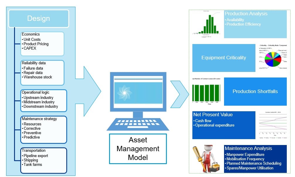 Plant - What is needed to perform a RAM Study? - inputs-and-results Plant - What is needed to perform a RAM Study? - inputs-and-results