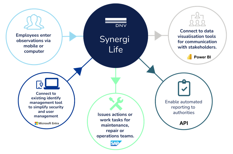 integration capabilities