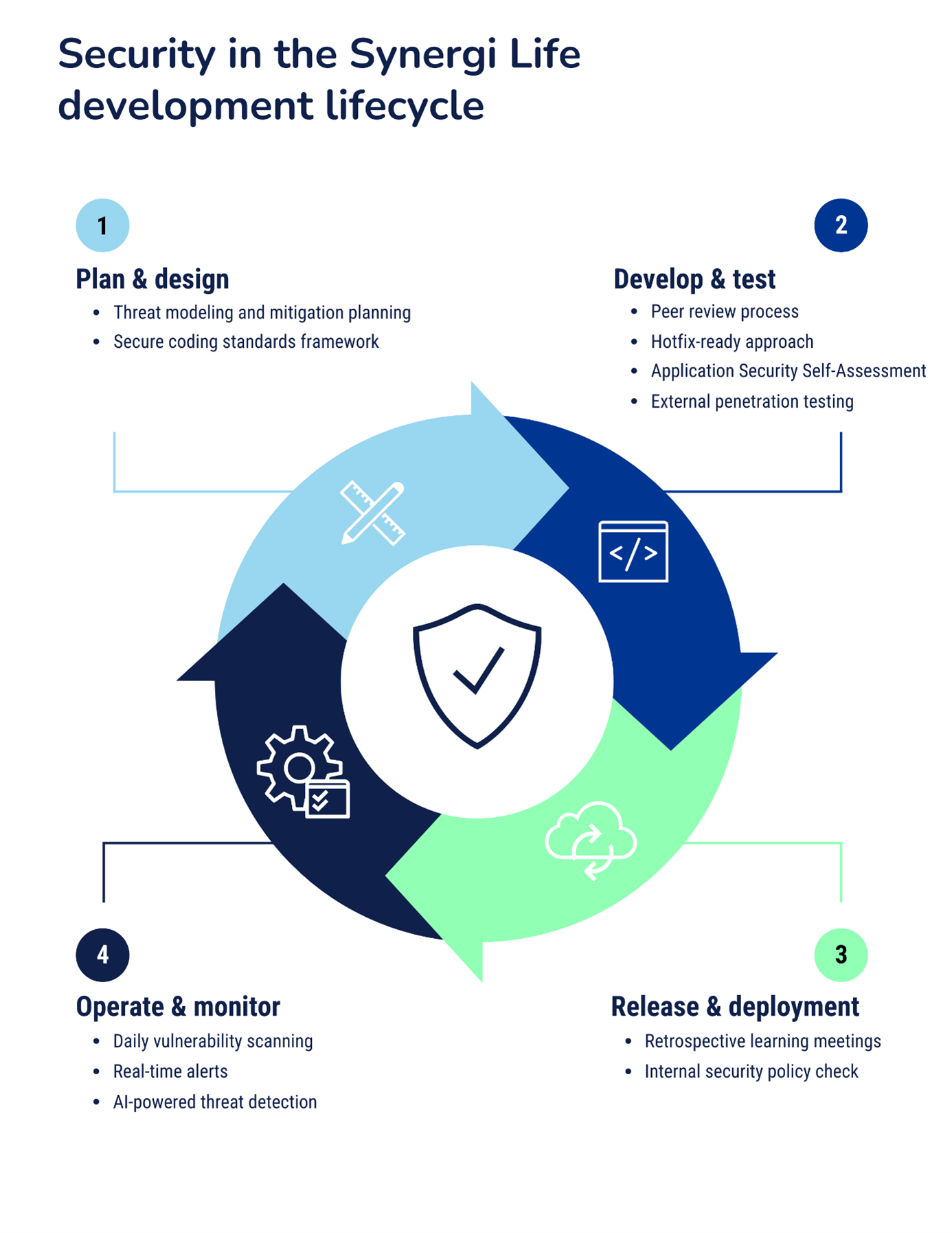 security in the synergi life development cycle