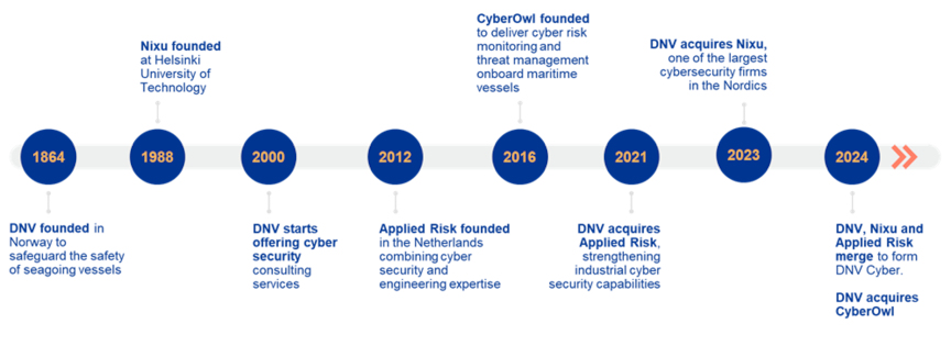 DNV Cyber's history