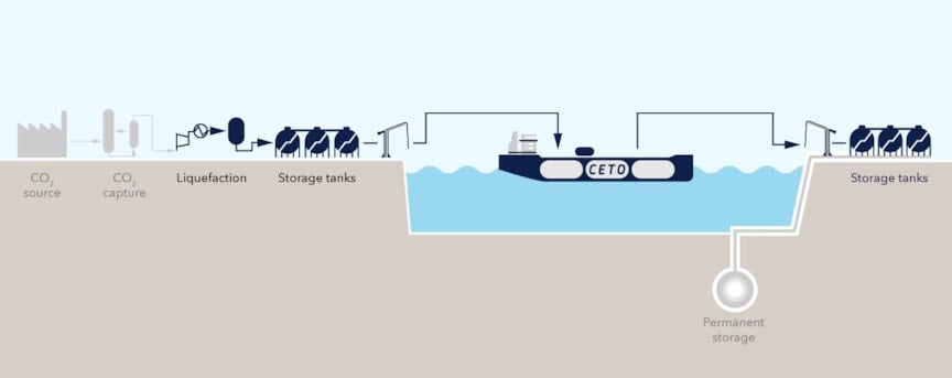 DNV visual of the CETO value chain