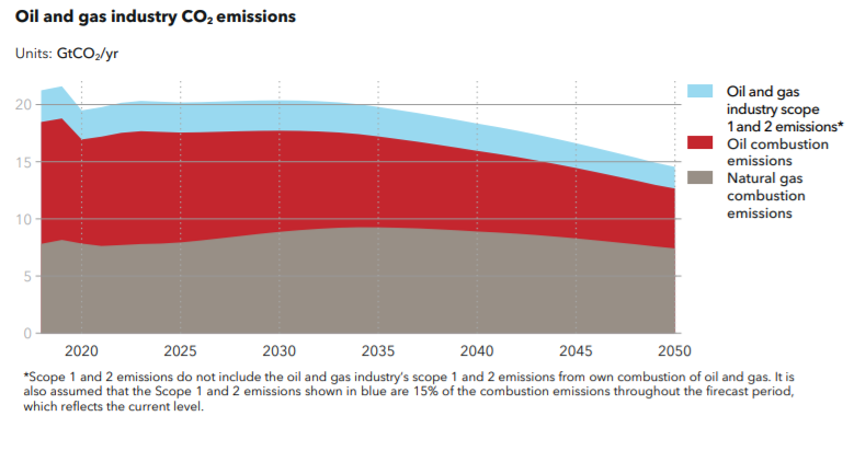 Routes to reduce emissions from oil and gas production