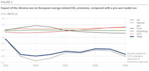 Impact of the Ukraine war on European energy-related CO2 emissions, compared with a pre-war model run