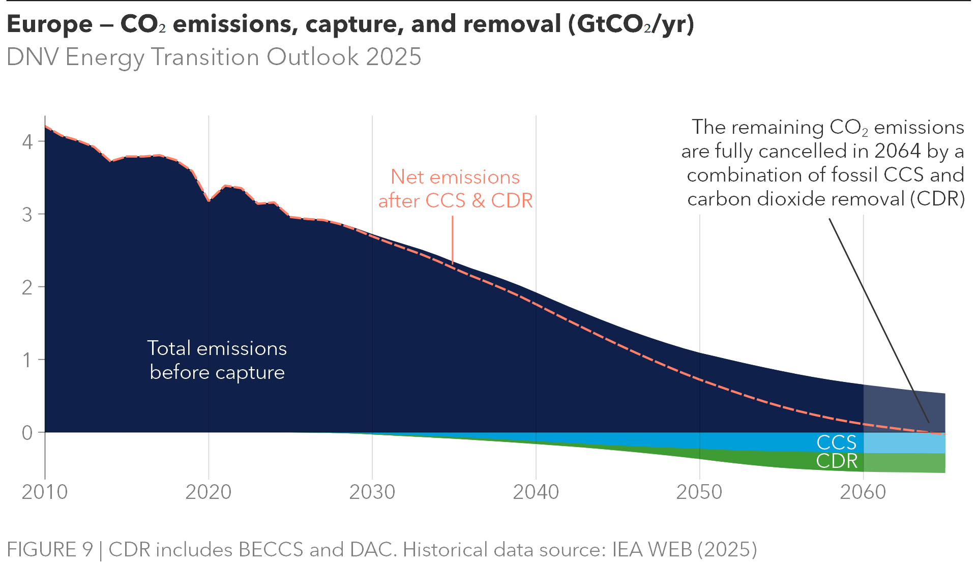 Net zero